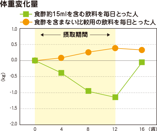 体重の変化