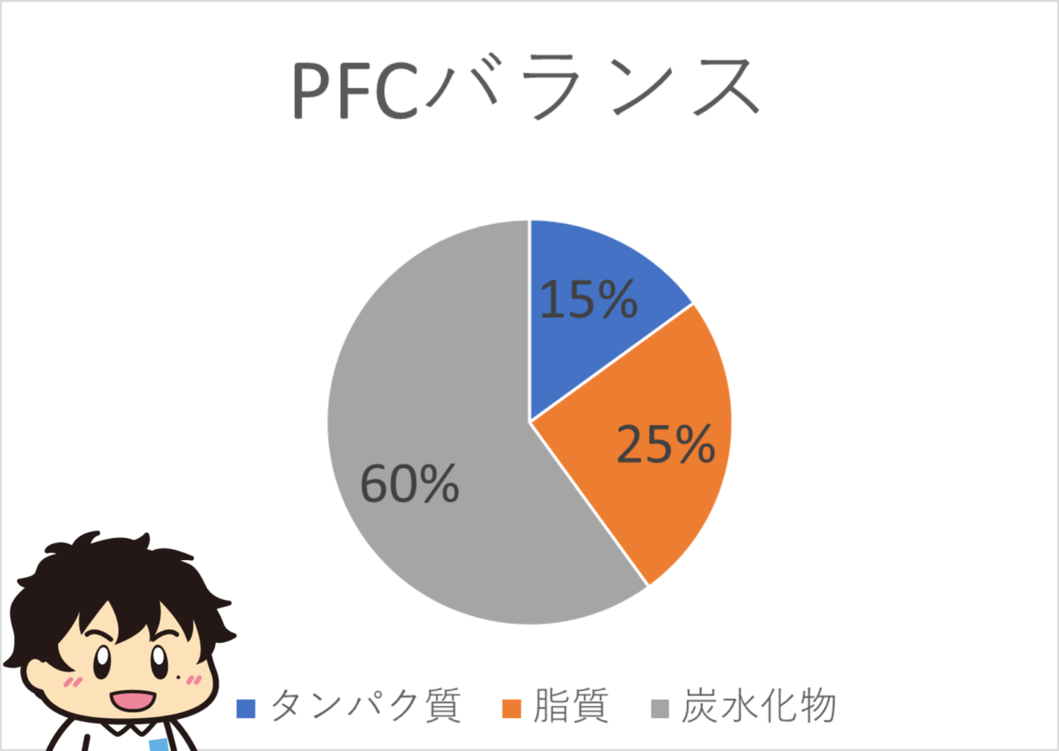 PFCバランスはダイエットに重要！理想比率や栄養計算アプリを
