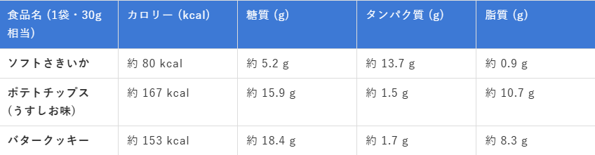 さきいか：カロリー・糖質を他のおやつと比較