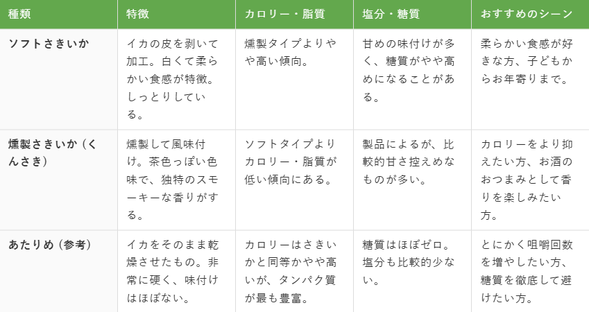 ソフトさきいかと燻製さきいかの特徴