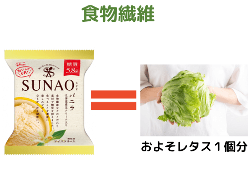 sunaoアイスの食物繊維量