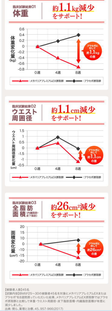 メタバリアプレミアムEX臨床試験結果