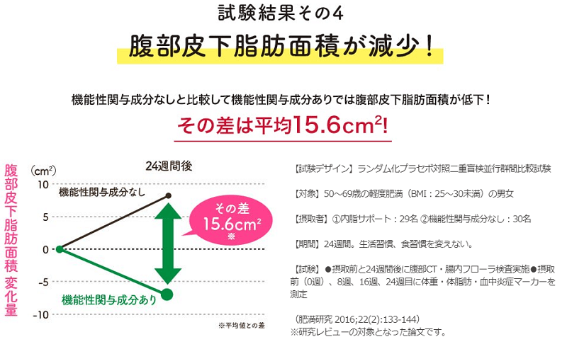 内脂サポート試験結果その4