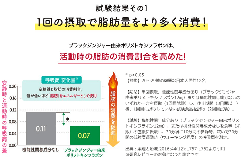 内脂サポート試験結果その1