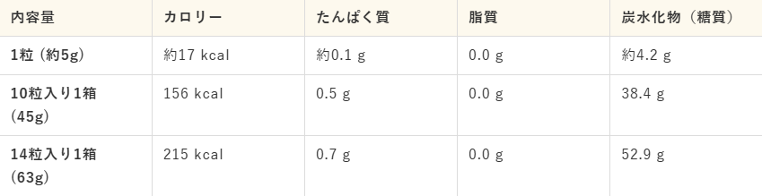 1粒あたりのカロリー・糖質はどのくらい？