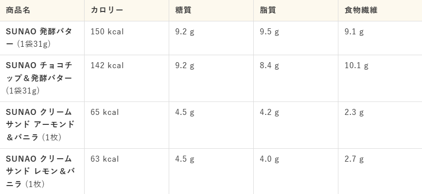 SUNAOクッキーの主な種類の栄養成分