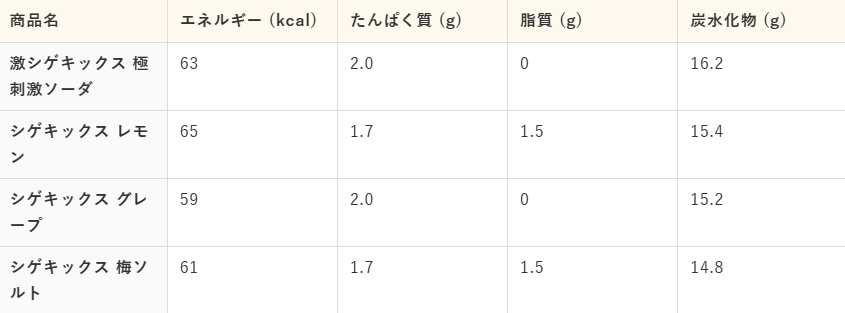 シゲキックス：種類別カロリー・糖質を一覧で比較