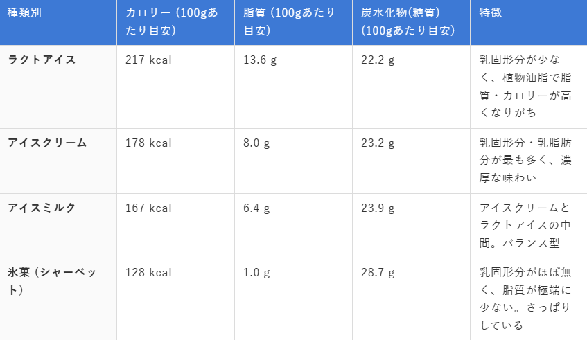ラクトアイスのカロリー・糖質を解説