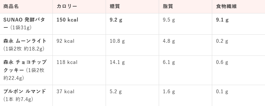 SUNAOクッキー:一般的なお菓子との比較