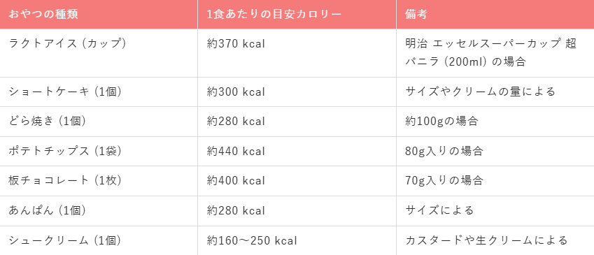 他のおやつとのカロリー比較で見る実力