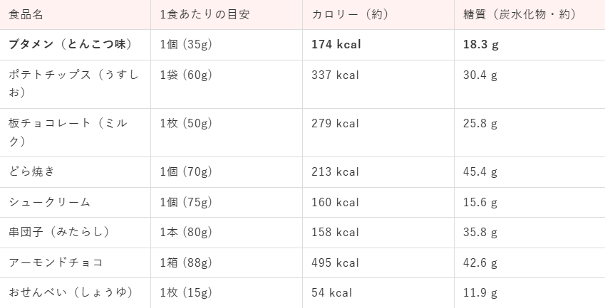 ブタメン:他のお菓子とのカロリー比較で検証