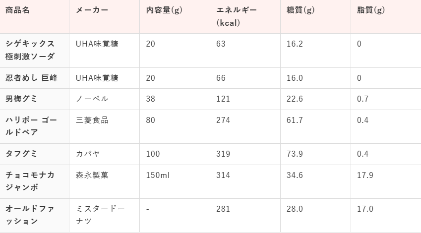 シゲキックス:他のグミとのカロリー比較から分かること