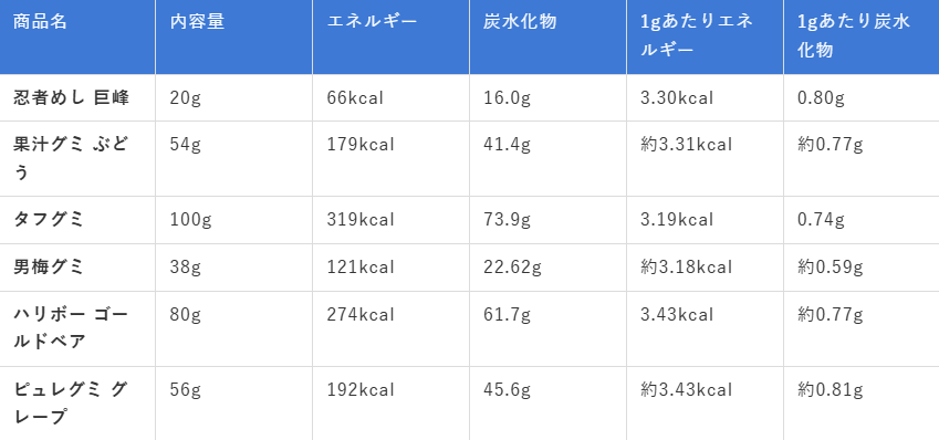 他のグミとのカロリー比較で分かること