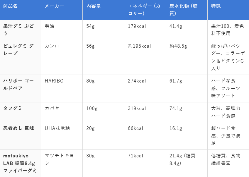 他のグミとのカロリー比較で分かること