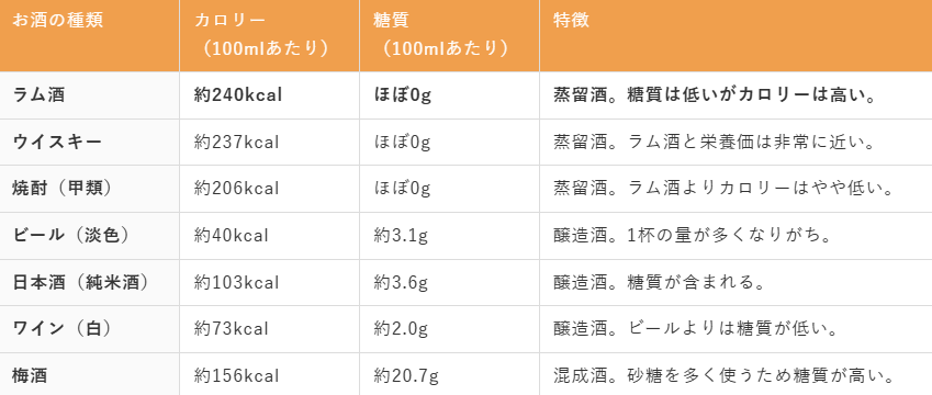 ラム酒:カロリー・糖質と他のお酒とのカロリー比較