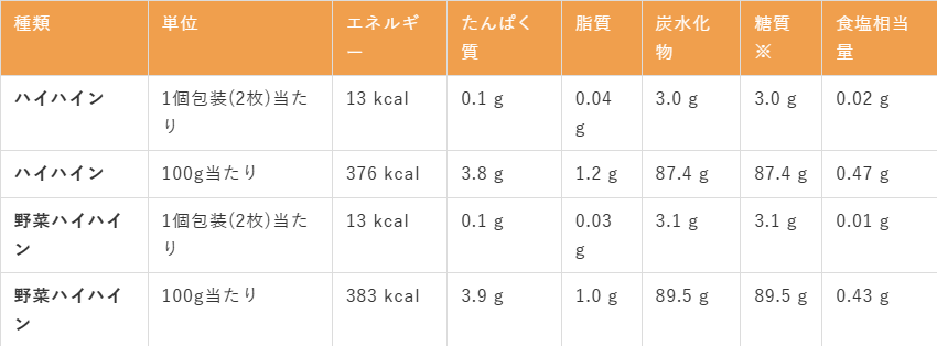 ハイハインの種類別栄養成分