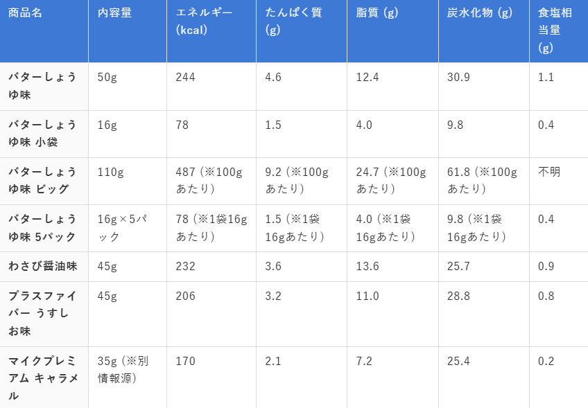 マイクポップコーン 種類別栄養成分比較