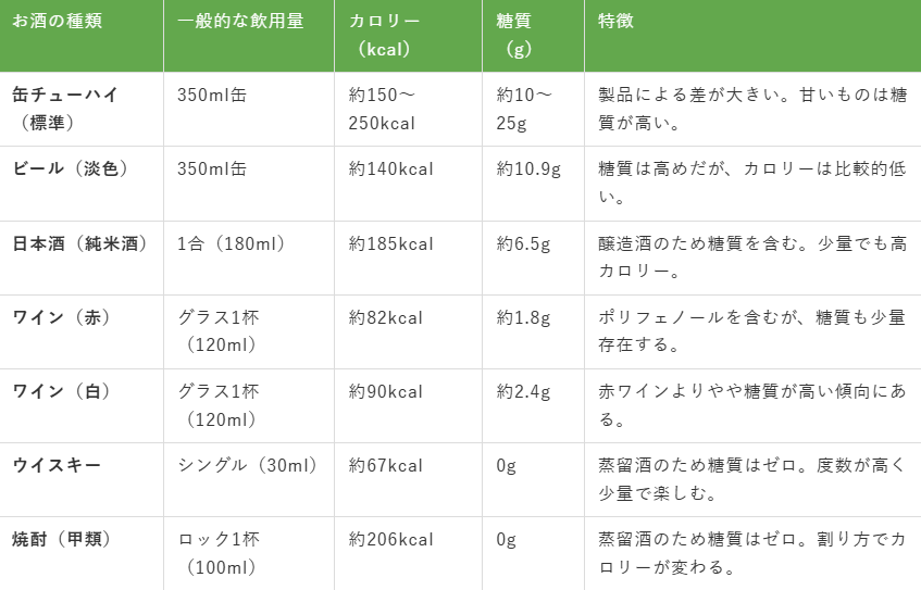 他のお酒とのカロリー比較をチェック