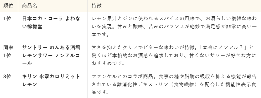 太りにくいノンアルレモンサワー ランキング3選