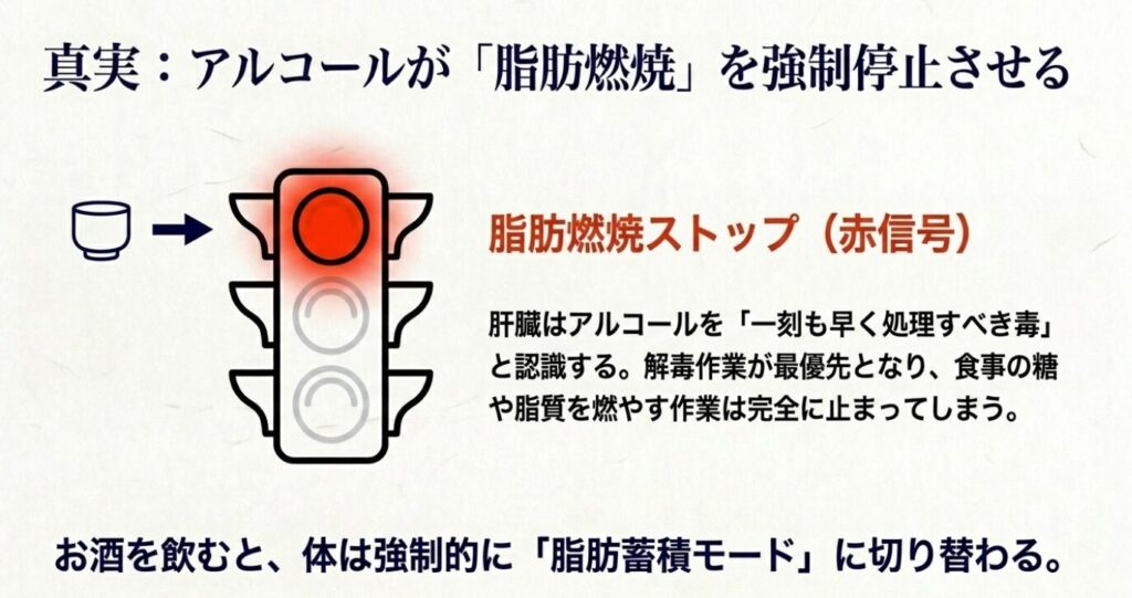 日本酒：肝臓がアルコールを一刻も早く処理すべき毒と認識して最優先で解毒するため、食事の糖や脂質を燃やす作業が完全に止まってしまうことを赤信号で表した図 。