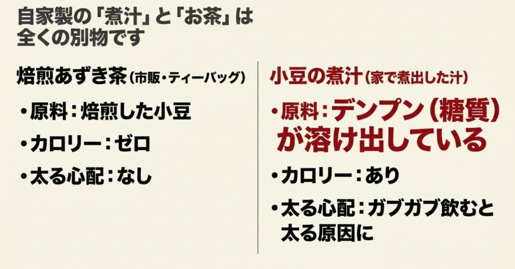 カロリーゼロで太る心配のない「焙煎あずき茶」と、デンプン（糖質）が溶け出していてガブガブ飲むと太る原因になる「小豆の煮汁」の違いを比較した表のスライド。
