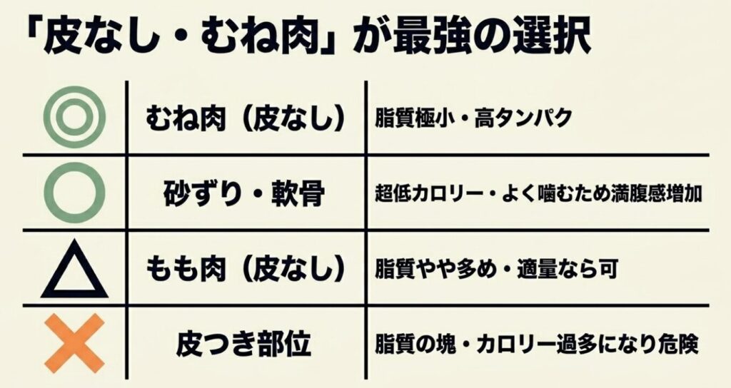 唐揚げダイエット:脂質が少なく高タンパクな皮なしむね肉が最強の選択であることなど、鶏肉の各部位のおすすめ度をまとめたスライド