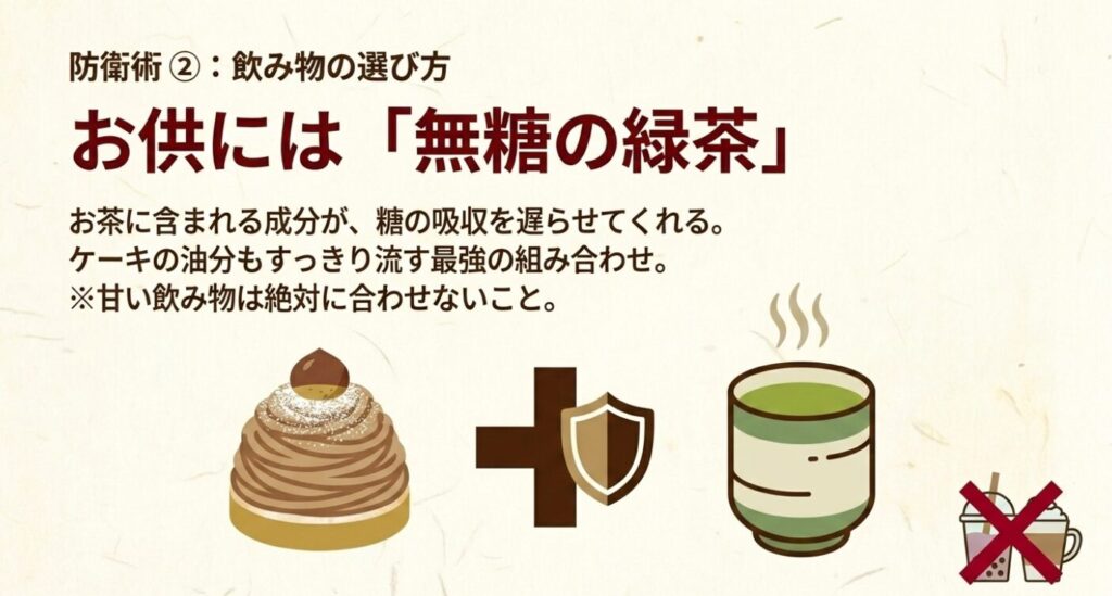 モンブラン：防衛術2：飲み物の選び方。お供には無糖の緑茶を選ぶこと。糖の吸収を遅らせ油分を流す効果があり、甘い飲み物は絶対に合わせないことを示す図