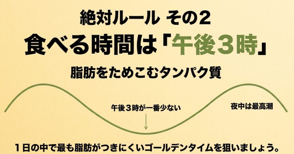 きな粉ねじり：脂肪をためこむタンパク質が午後3時に一番少なくなるため、1日の中で最も脂肪がつきにくいゴールデンタイムであることを示す図