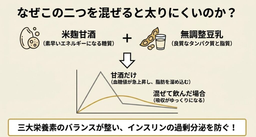 甘酒豆乳：混ぜて飲んだ場合は吸収がゆっくりになり、三大栄養素のバランスが整いインスリンの過剰分泌を防ぐ 。