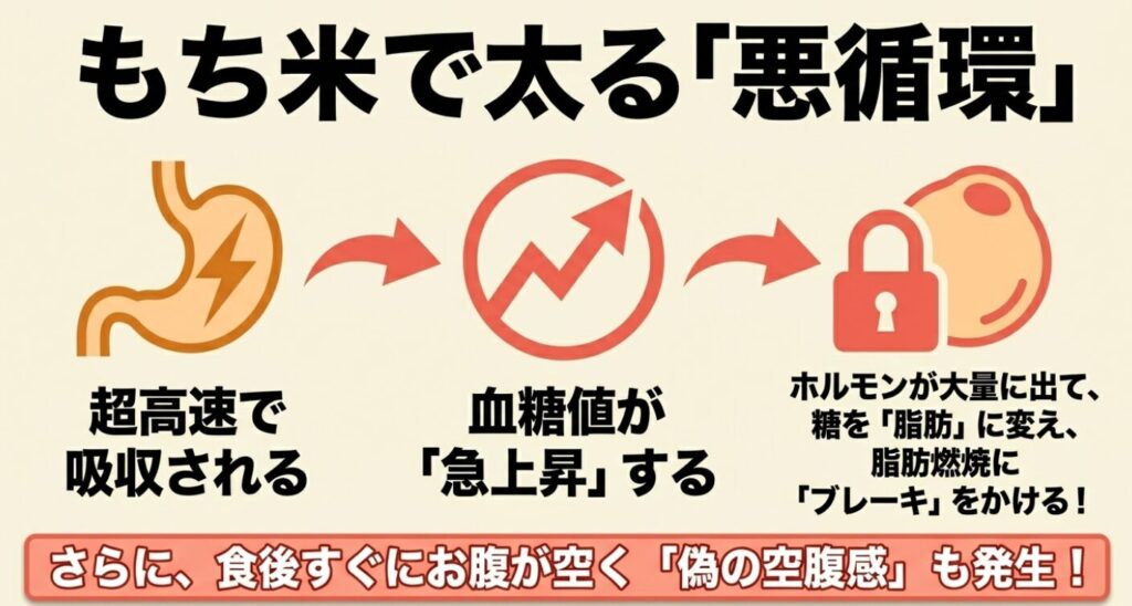 血糖値の急上昇からインスリン過剰分泌、脂肪蓄積へとつながるもち米で太る悪循環の図解