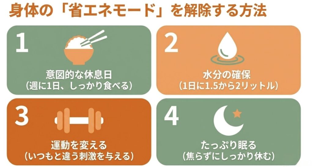 レコーディングダイエット：身体の省エネモードを解除する4つの方法。休息日、運動の変更、水分の確保、たっぷりの睡眠