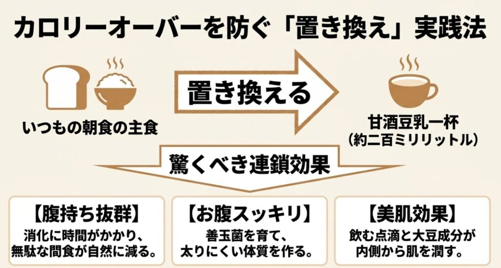 カロリーオーバーを防ぐ実践法として、いつもの朝食の主食を約200ミリリットルの甘酒豆乳一杯に置き換える 。