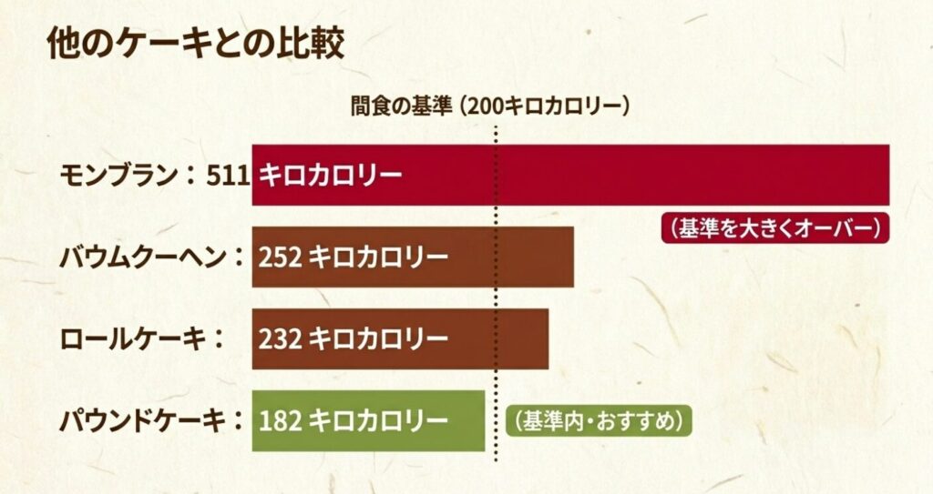 他のケーキとのカロリー比較図。モンブランが511キロカロリーで基準オーバーなのに対し、バウムクーヘン252、ロールケーキ232、パウンドケーキ182キロカロリーであることを示す