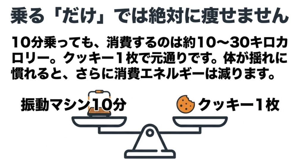 振動マシンに10分間乗って消費するのは約10〜30キロカロリーで、クッキー1枚分と同等であるため、乗るだけでは痩せないことを示す解説