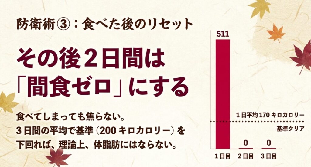 モンブラン：防衛術3：食べた後のリセット方法。その後2日間は間食ゼロにする。3日間の平均で基準を下回れば理論上体脂肪にならないことを示すグラフ