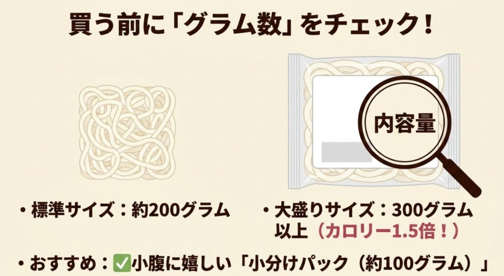 冷凍うどんを買う前に内容量（グラム数）をチェックするイラスト