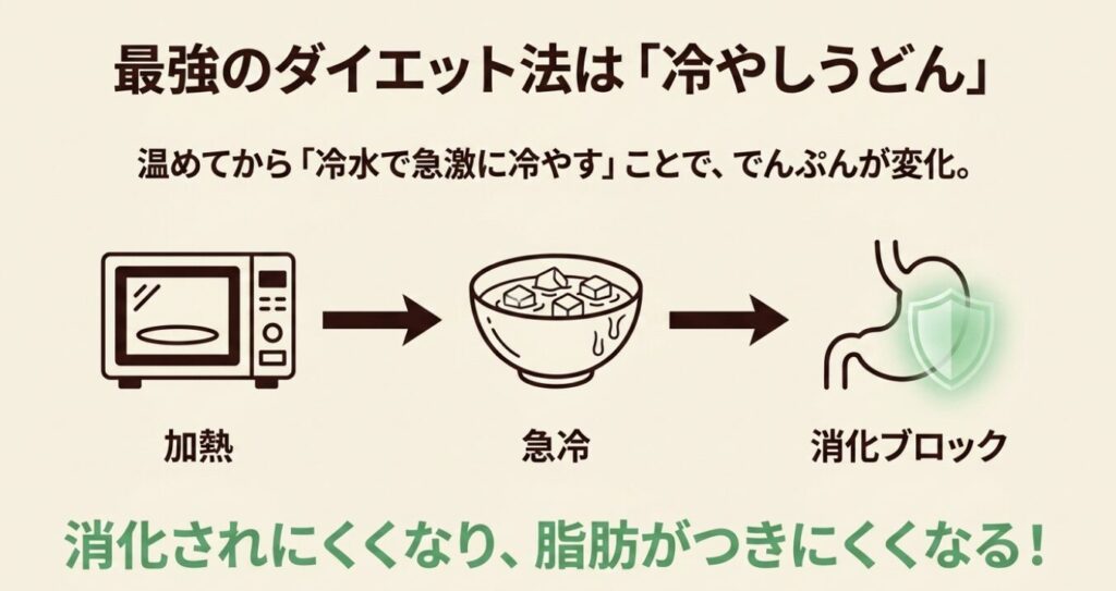 冷やしうどんにすることで消化されにくくなるレジスタントスターチの解説