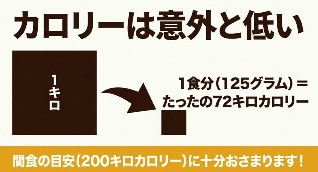 業務スーパーのコーヒーゼリー：1食分125グラムでたったの72キロカロリー。間食の目安に十分おさまると記載されたカロリー解説スライド