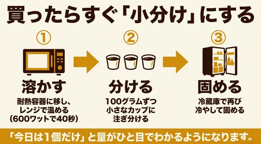 業務スーパーのコーヒーゼリー：買ったらすぐ小分けにする手順。レンジで溶かす、小分けにする、再び固めるという3ステップを解説したスライド
