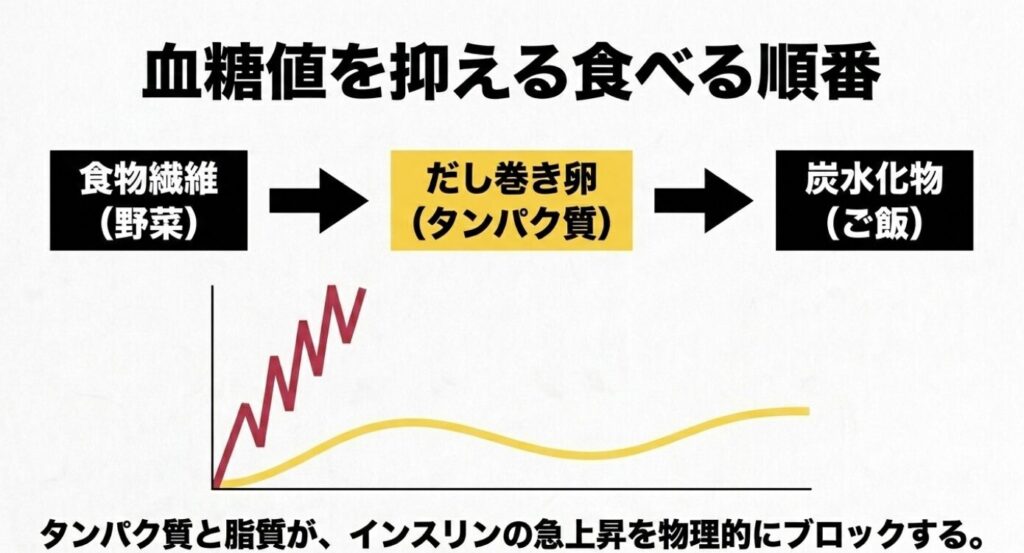 食物繊維、だし巻き卵(タンパク質)、炭水化物の順番でインスリンの急上昇をブロックする方法