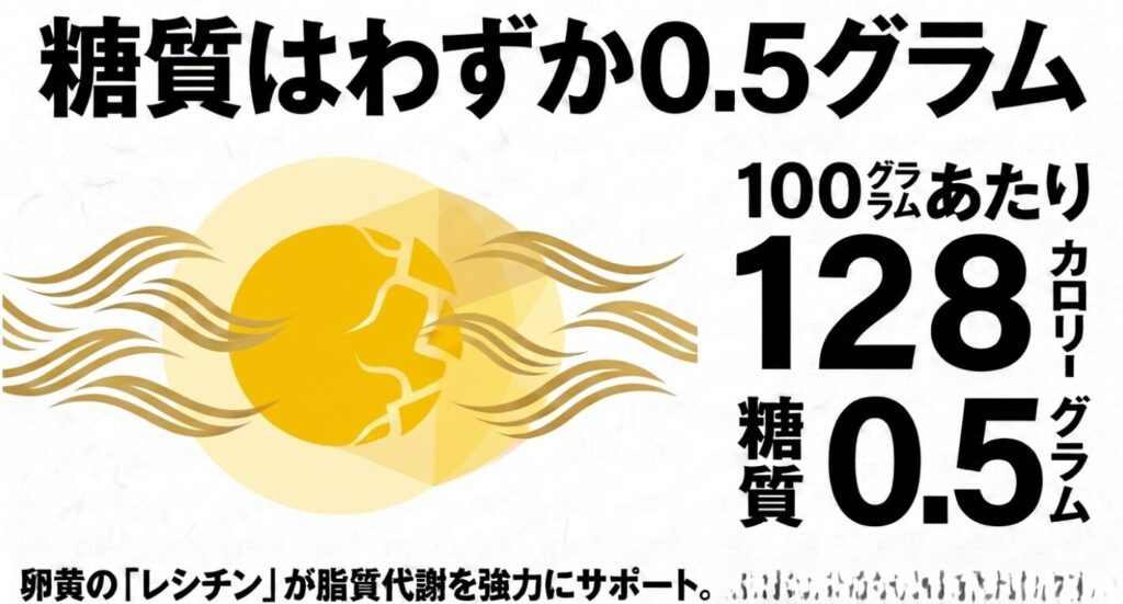 だし巻き卵:100gあたりの糖質はわずか0.5gで、卵黄のレシチンが脂質代謝を強力にサポートする仕組み