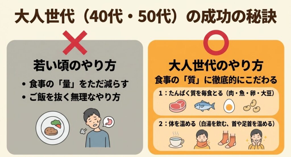 レコーディングダイエット：40代・50代の大人世代がダイエットに成功する秘訣。食事の質に徹底的にこだわり、たんぱく質を毎食とり、体を温めること