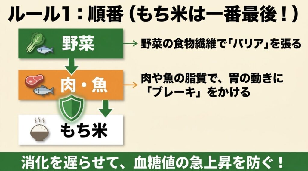 野菜、肉・魚の順番で食べて食物繊維のバリアを張り、最後にもち米を食べる方法