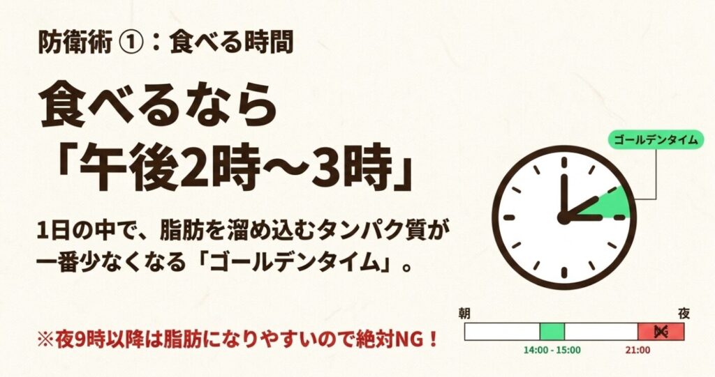 モンブラン：防衛術1：食べる時間は午後2時〜3時。脂肪を溜め込むタンパク質が一番少なくなるゴールデンタイムであり、夜9時以降は絶対NGであることを示すグラフ
