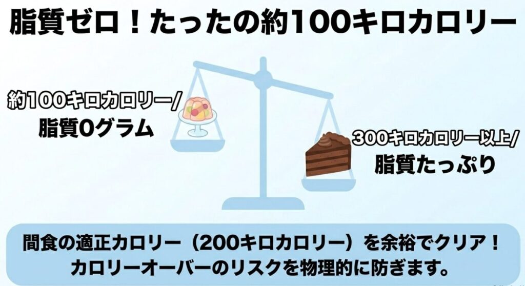 フルーツゼリーは脂質ゼロで約100キロカロリーであることを示すスライド 。間食の適正カロリーである200キロカロリーを余裕でクリアし、物理的にカロリーオーバーを防ぐことを解説 。