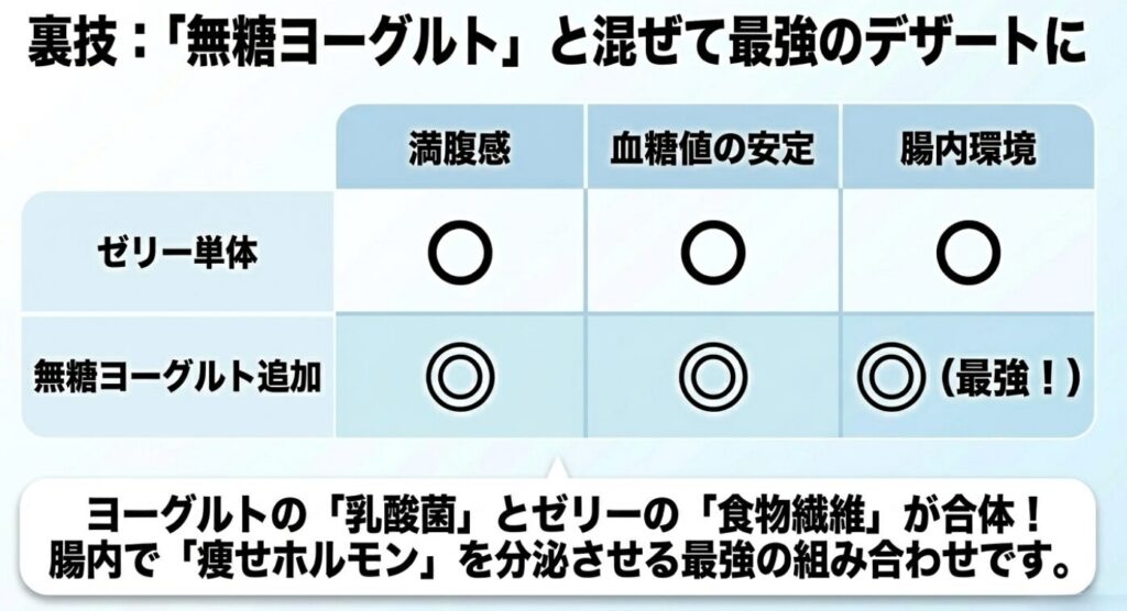 無糖ヨーグルトを追加することで、満腹感や血糖値の安定、腸内環境が最強になることを示す一覧表スライド 。ヨーグルトの乳酸菌とゼリーの食物繊維が合体し、腸内で痩せホルモンを分泌させる裏技を解説 。