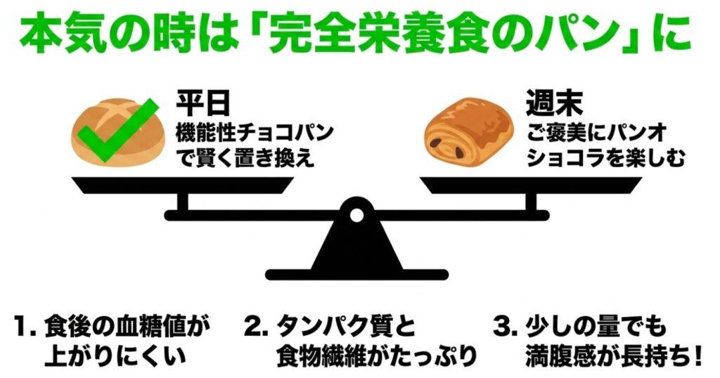 本気の時は完全栄養食のパンに。平日は機能性チョコパンで賢く置き換え、週末のご褒美にパンオショコラを楽しむ。食後の血糖値が上がりにくく、食物繊維やタンパク質たっぷりで満腹感が長持ちする