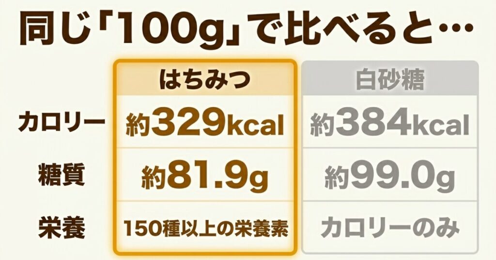 はちみつヨーグルト：はちみつと白砂糖の100gあたりのカロリー、糖質、栄養素の比較