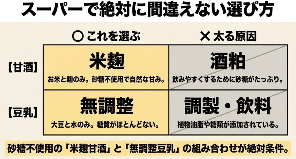 スーパーで絶対に間違えない選び方として、米麹甘酒と無調整豆乳を選ぶ