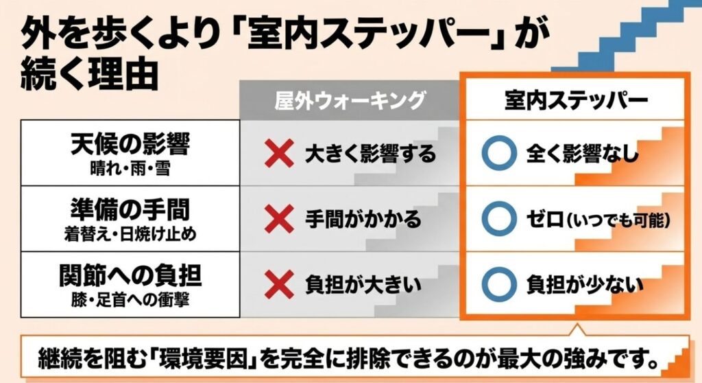外を歩くより「室内ステッパー」が続く理由 。屋外ウォーキングと比べ、室内ステッパーは天候の影響が全く影響なしで、準備の手間もゼロでいつでも可能であり、関節への負担も少ないです 。継続を阻む「環境要因」を完全に排除できるのが最大の強みです 。
